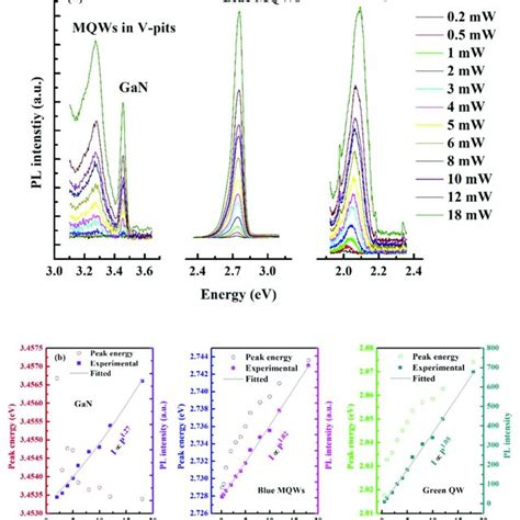 A The Pl Spectra Of Gan Blue Mqws Green Qw Under Different Download Scientific Diagram