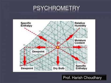 Psychrometry Powerpoint Slides Learnpick India