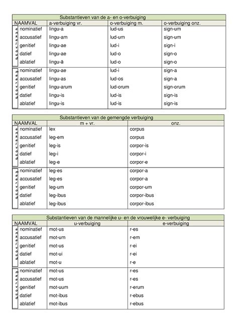 Latijn Verbuigingsmodellen Substantieven Van De A En O Verbuiging