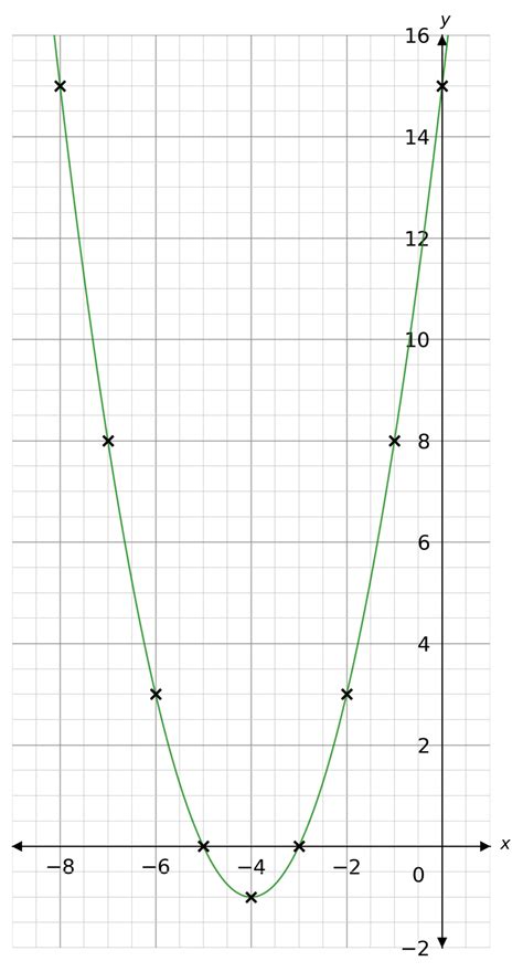 Quadratic Graphs Worksheets Questions And Revision Mme