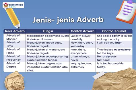 Apa Itu Adverb Jenis Dan Contoh Dalam Bahasa Inggris Englishnesia