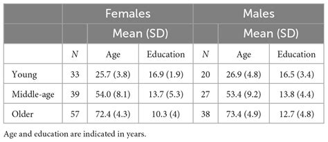 Frontiers Sex Differences In Olfactory Cortex Neuronal Loss In Aging