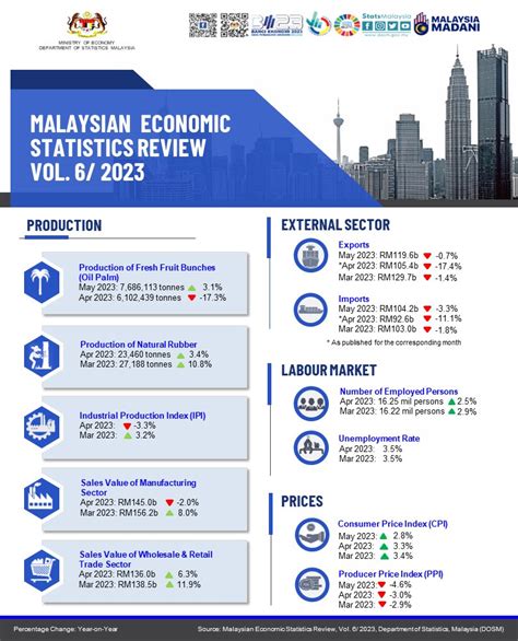 DOSM On Twitter Prestasi Ekonomi Malaysia Bercampur Campur Pada April