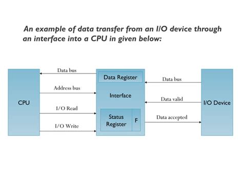 Modes Of Transfer In Inputoutput Organization