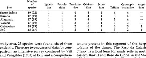 Species composition of lizard faunas from six semiarid sites in... | Download Table