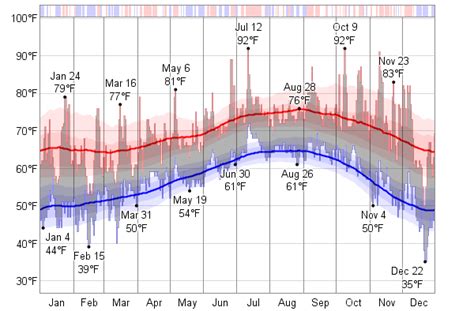 Historical Weather For 1990 in Los Angeles, California, USA - WeatherSpark