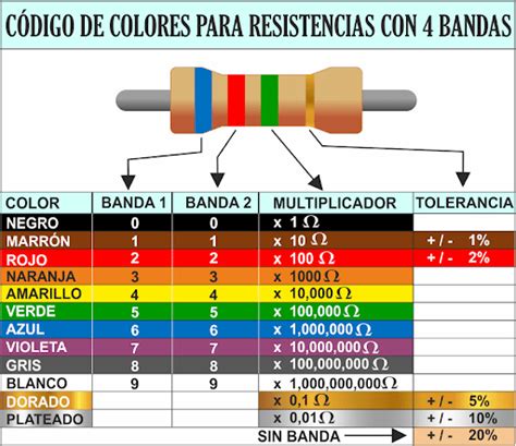 Código De Colores De Resistencias ¿qué Son Y Cómo Se Leen