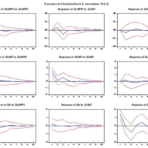 Impulse Response Analysis. | Download Scientific Diagram