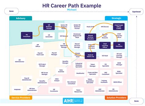 HR Career Path: Everything You Need to Know - AIHR