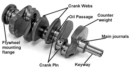 Crankshaft: Parts, Function, Types, Diagram & More [PDF]