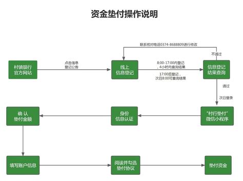 河南4家村镇银行发布资金垫付操作说明 要求先进行线上登记 银行 金融界