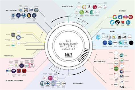Relat Rio Sobre O Complexo Industrial De Censura As Principais