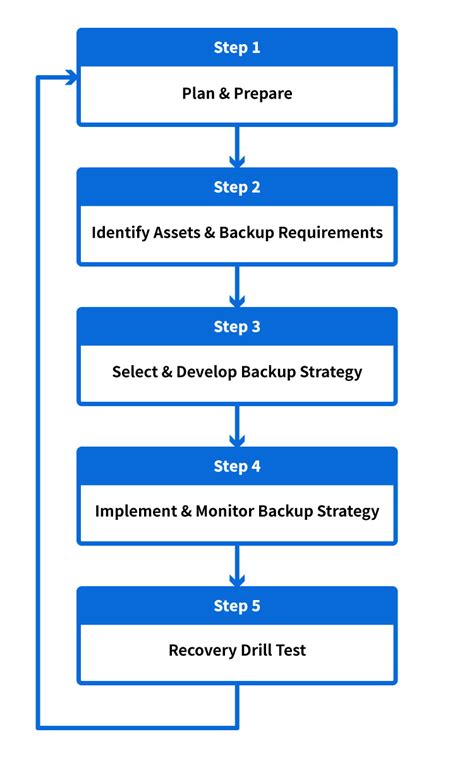 Infosec Backup And Recovery