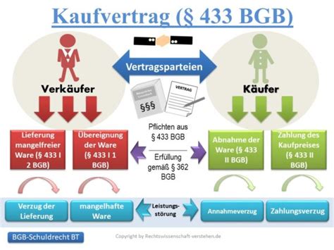 Was Ist Ein Kaufvertrag Definition Mit Beispiel Schuldrecht