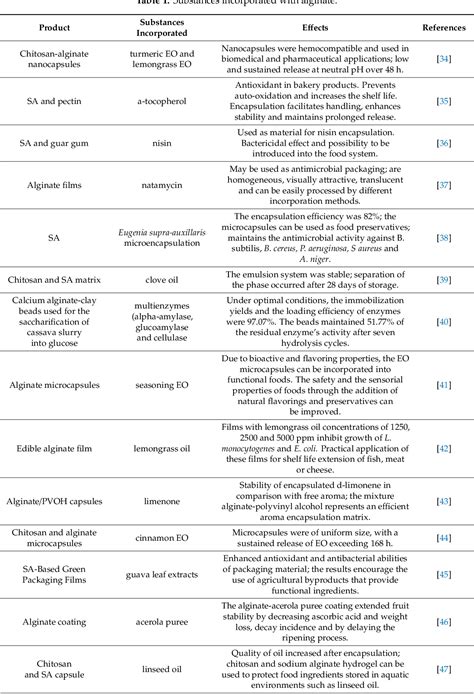 Table 1 From Alginate From Food Industry To Biomedical Applications And Management Of Metabolic