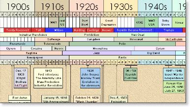 20Th Century Us History Timeline - Game Master