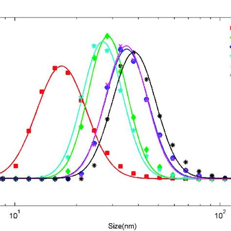 Hydrodynamic Size Distribution Of Shp Series Magnetic Nanoparticles