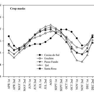 NDVI MODIS Average Temporal Profiles Of Class 2 Winter Cereals For