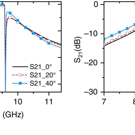 Simulated Transmission Coefficient Of The Frequency Selective Surface