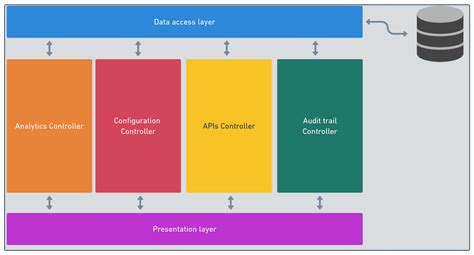 The Evolution of SaaS Architecture | Frontegg