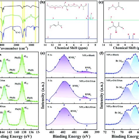 A Ftir Spectra Of Npls Blank Npls Oa Oam And Npls Bta Oam B H