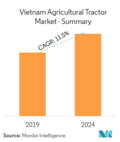 Vietnam Agricultural Tractor Market Growth Trends And Forecast