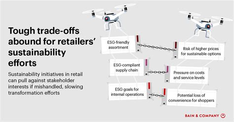 Retail And Sustainability The Supply Chain Opportunity Bain And Company