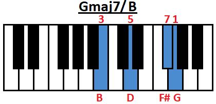 How to Play Gmaj7 Chord on Guitar, Ukulele and Piano