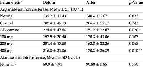 Levels of serum aspartate aminotransferase and alanine aminotransferase ...