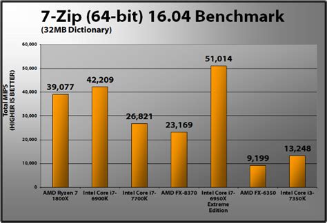 AMD Ryzen 7 1800X Review | PCMag