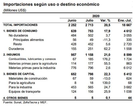 Bcr Balanza Comercial Registr Super Vit De Us Millones En Julio