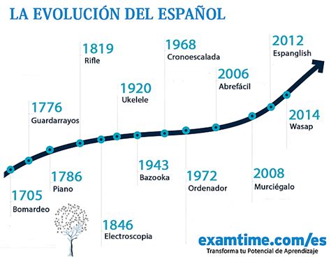 Origen Y Evoluci N Del Idioma Espa Ol Timeline Timetoast Timelines