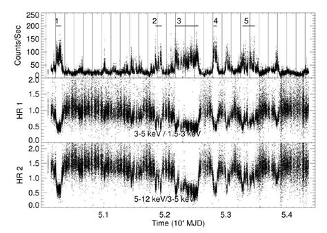 The Rxte Asm Light Curves And Hardness Ratios Over A Day