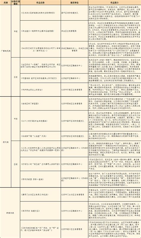 2023年应急管理优秀公益宣传作品入围作品（新闻类）新闻类首都之窗北京市人民政府门户网站