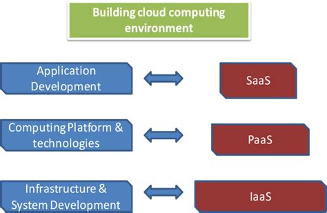 Cloud Computing Services - Bench Partner