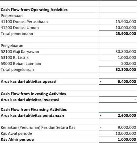 Laporan Keuangan Yayasan Pendidikan Sosial Keagamaan