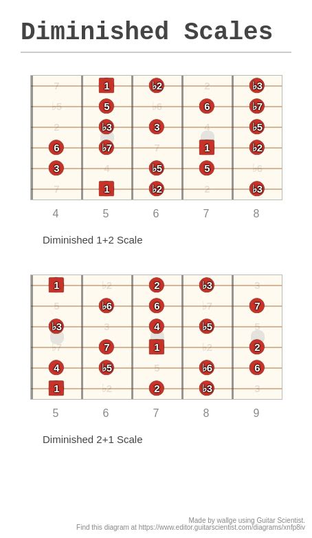 Diminished Scales A Fingering Diagram Made With Guitar Scientist