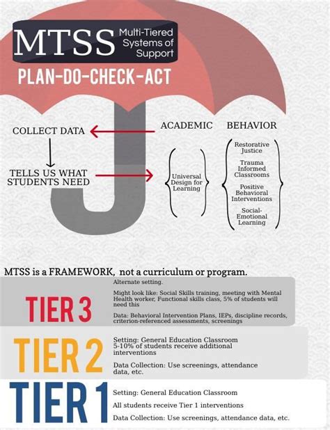 MTSS Framework Graphic | Piktochart Visual Editor | School social work ...