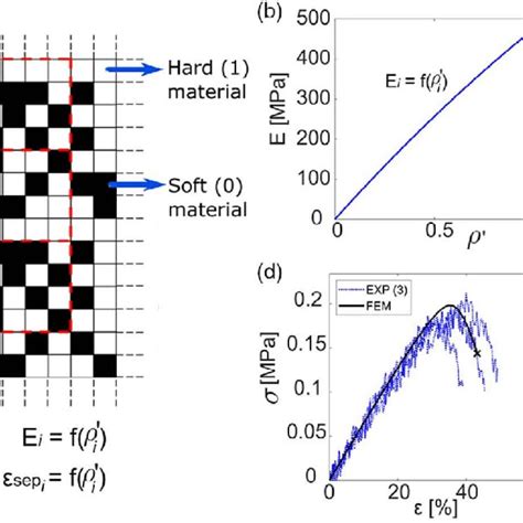 A A Schematic Drawing Of The Averaging Method Used For Coarse Graining