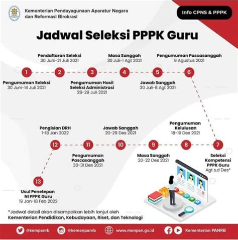 Ini Tahapan Atau Alur Jadwal Seleksi Cpns Pppk Non Guru Dan Pppk Guru