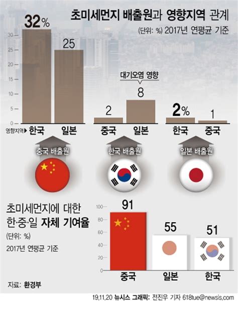 韓 초미세먼지 32는 中 영향