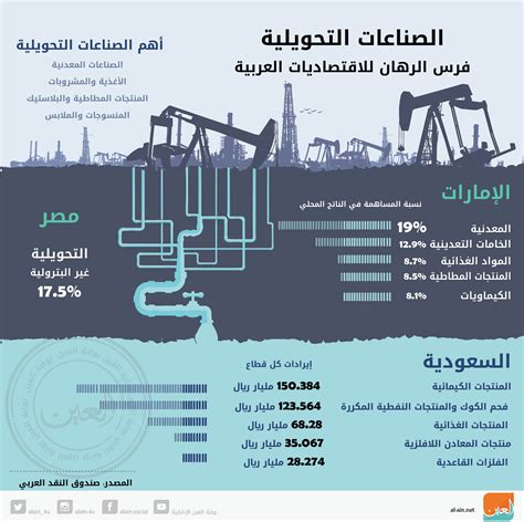 إنفوجراف الصناعات التحويلية فرس الرهان للاقتصاديات العربية