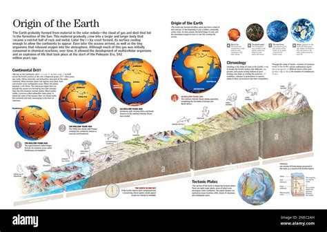 Infografía Sobre La Formación Del Planeta Tierra Y Los Cambios De Su Geografía Y Biología A