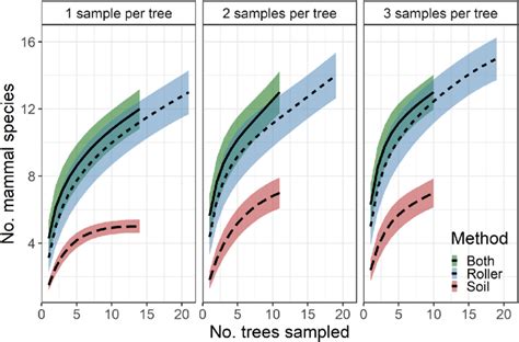 Species Accumulation Curves Mean Sd For Mammals Detected Using