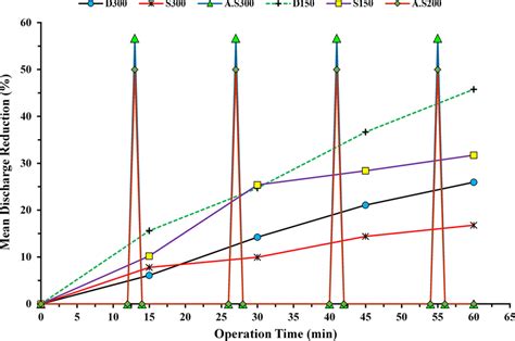 Discharge Reduction Of The Disc D Conventional Screen S And