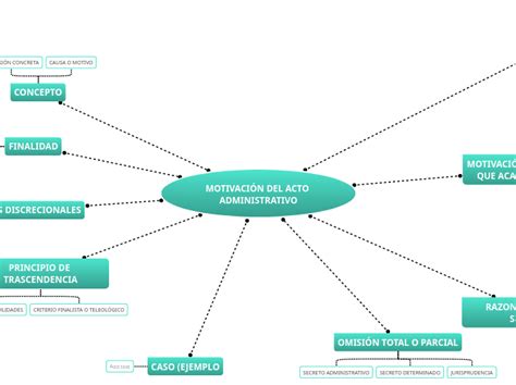 Motivaci N Del Acto Administrativo Mind Map