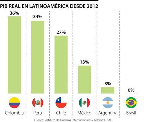 El Pib Real De Colombia Ha Crecido En Los Ltimos A Os