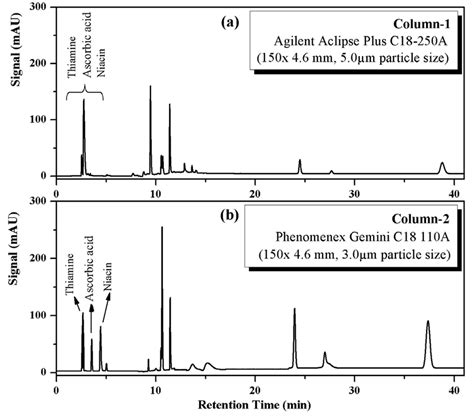 Simultaneous Hplc Chromatograms Of Fat And Water Soluble Vitamins In Download Scientific