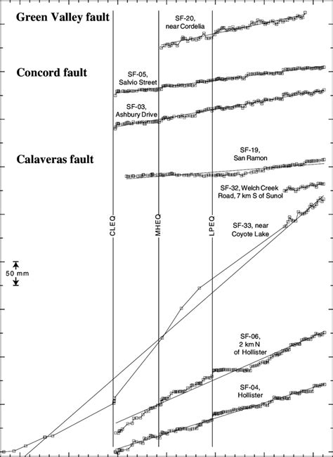 Right Lateral Creep On Faults Of The Calaveras Fault Subsystem Green