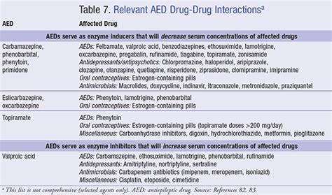 Lesson: Antiepileptic Drugs for Epilepsy